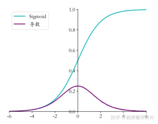 Sigmoid激活函数
