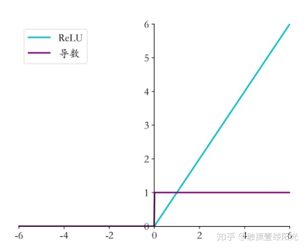 ReLU激活函数