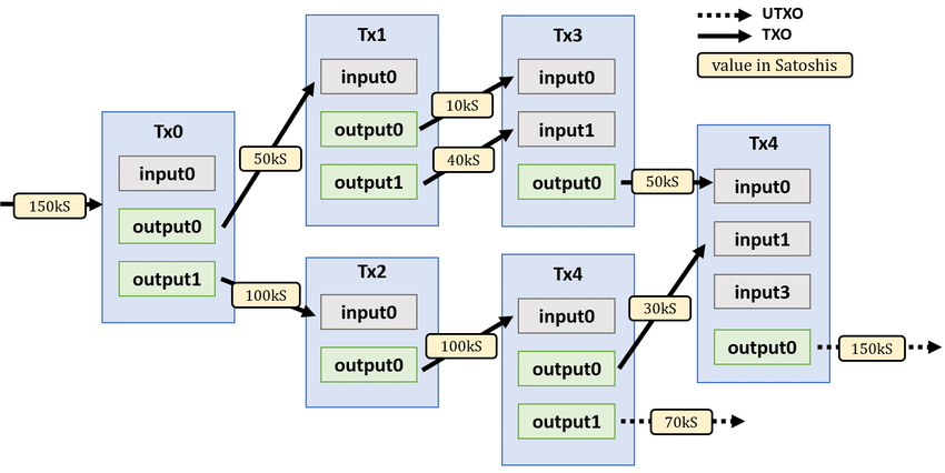 An-example-of-UTXO-based-transfers-in-Bitcoin