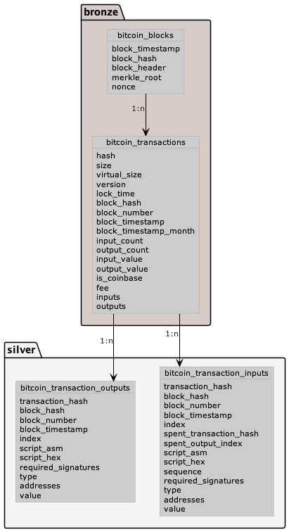 Footprint Bitcoin Data Model