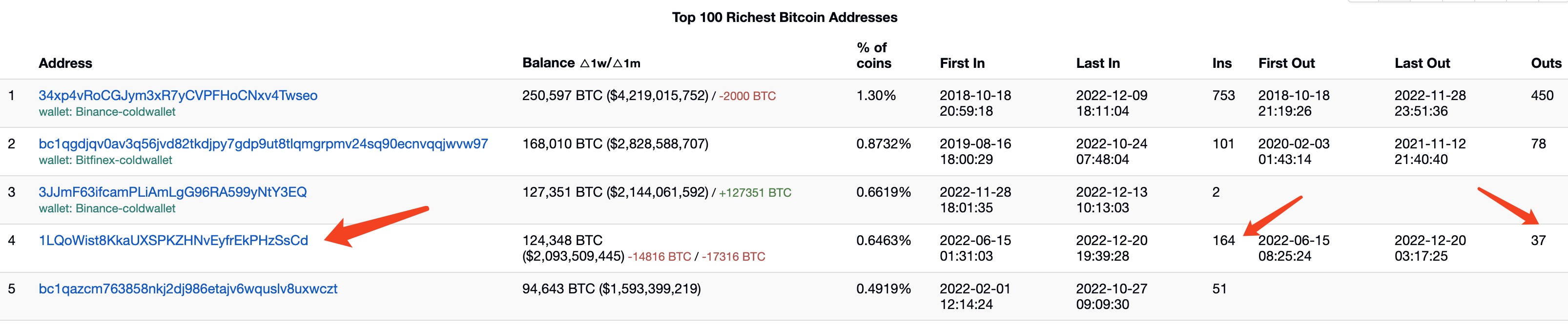 Richest BitcoinAddresses